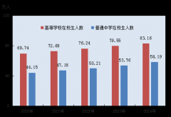 配备制制业增加10